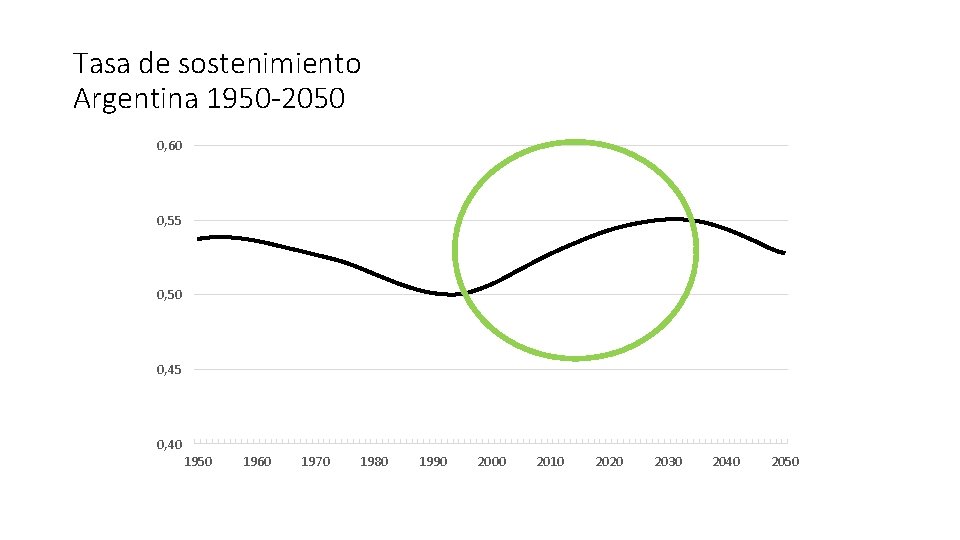 Tasa de sostenimiento Argentina 1950 -2050 0, 60 0, 55 0, 50 0, 45
