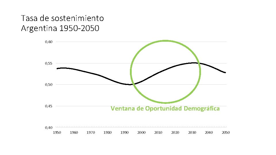 Tasa de sostenimiento Argentina 1950 -2050 0, 60 0, 55 0, 50 0, 45