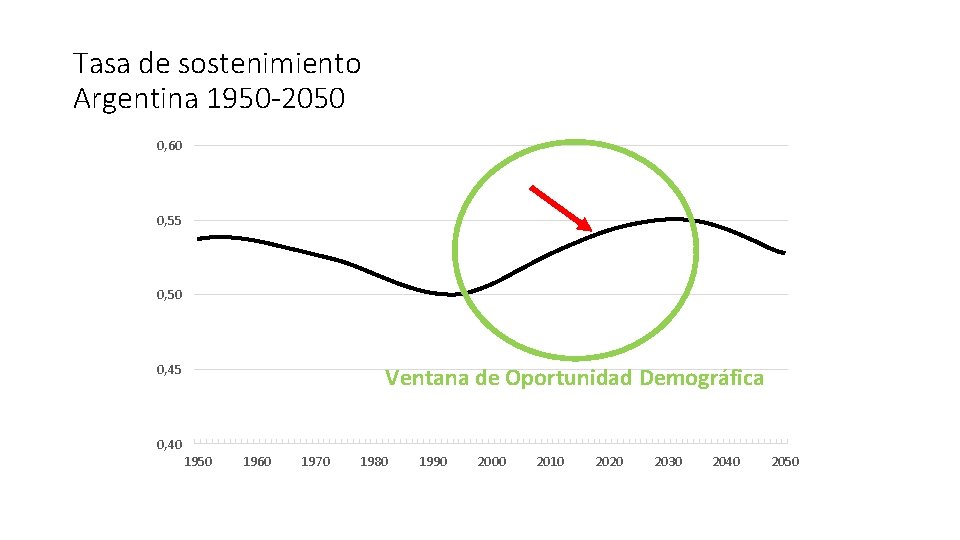 Tasa de sostenimiento Argentina 1950 -2050 0, 60 0, 55 0, 50 0, 45