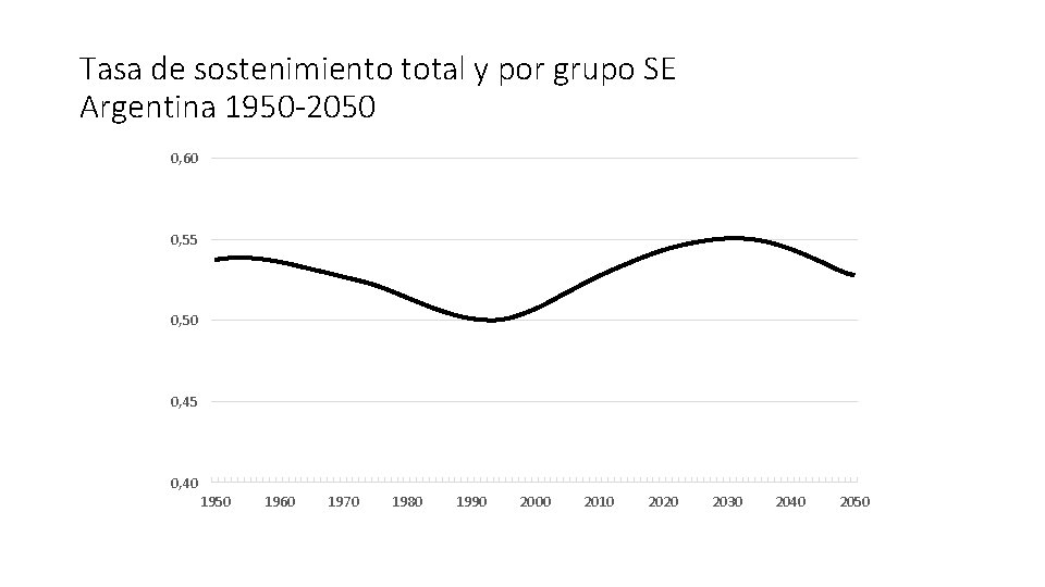 Tasa de sostenimiento total y por grupo SE Argentina 1950 -2050 0, 60 0,