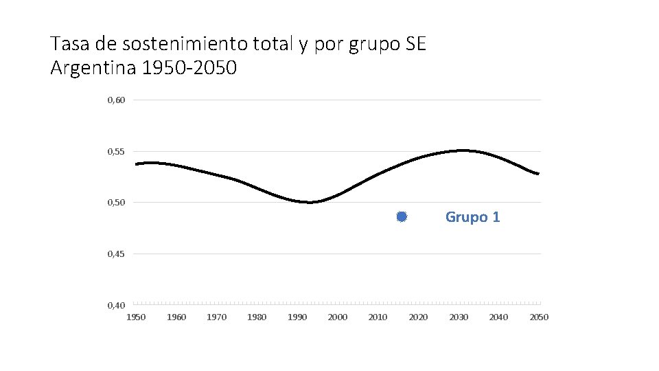 Tasa de sostenimiento total y por grupo SE Argentina 1950 -2050 0, 60 0,