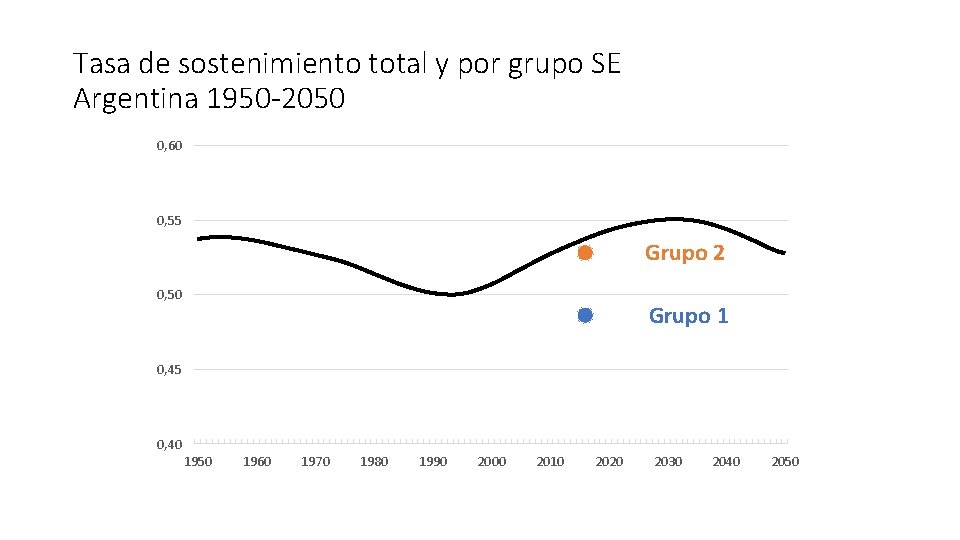 Tasa de sostenimiento total y por grupo SE Argentina 1950 -2050 0, 60 0,
