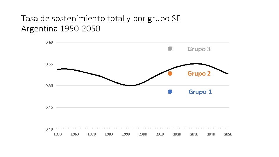 Tasa de sostenimiento total y por grupo SE Argentina 1950 -2050 0, 60 Grupo