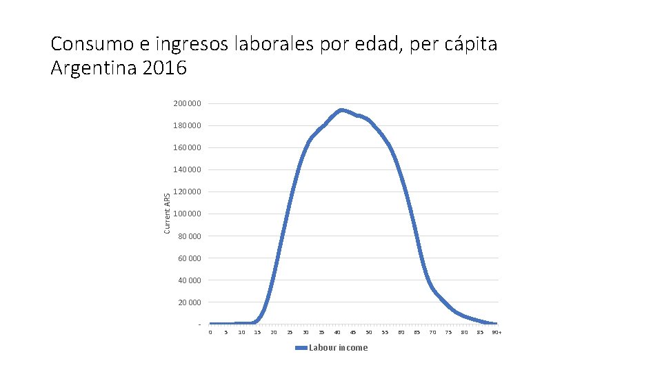 Consumo e ingresos laborales por edad, per cápita Argentina 2016 200 000 180 000