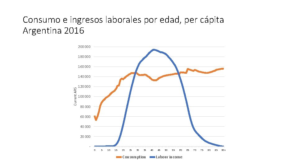 Consumo e ingresos laborales por edad, per cápita Argentina 2016 200 000 180 000