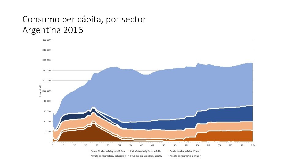 Consumo per cápita, por sector Argentina 2016 200 000 180 000 160 000 140