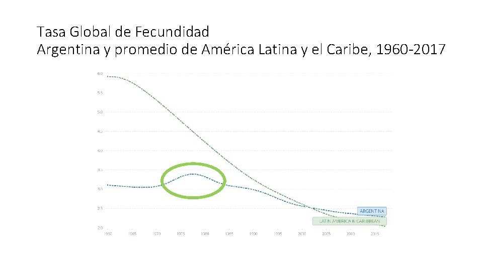Tasa Global de Fecundidad Argentina y promedio de América Latina y el Caribe, 1960
