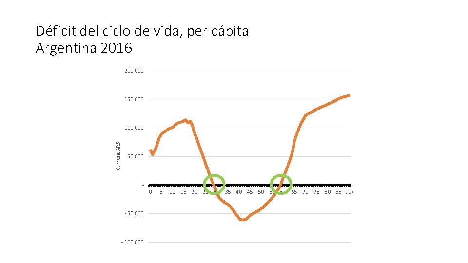 Déficit del ciclo de vida, per cápita Argentina 2016 200 000 150 000 Current