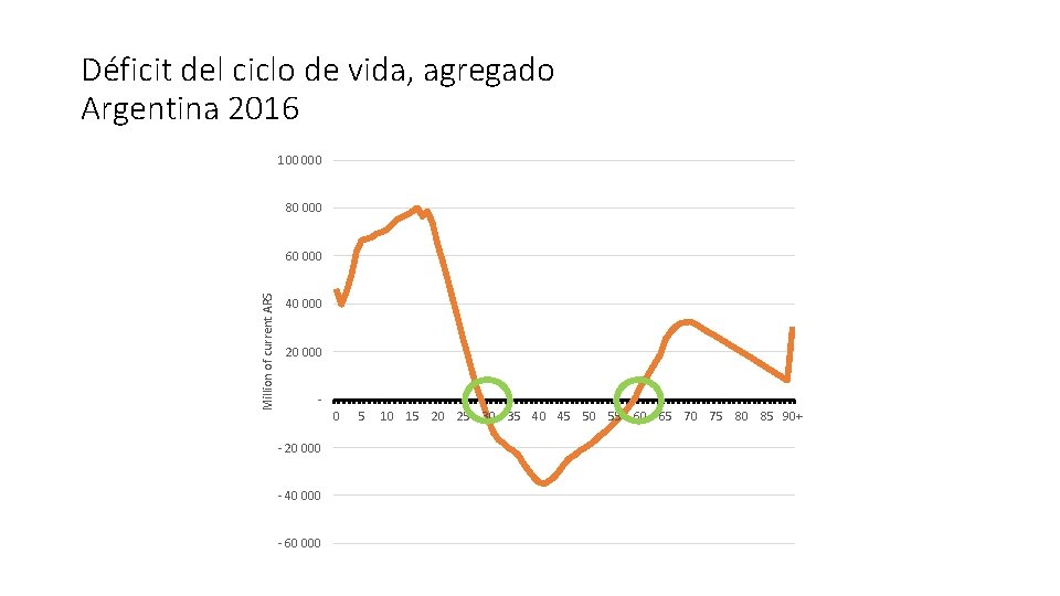 Déficit del ciclo de vida, agregado Argentina 2016 100 000 80 000 Million of