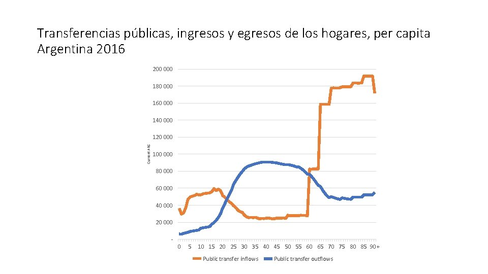 Transferencias públicas, ingresos y egresos de los hogares, per capita Argentina 2016 200 000