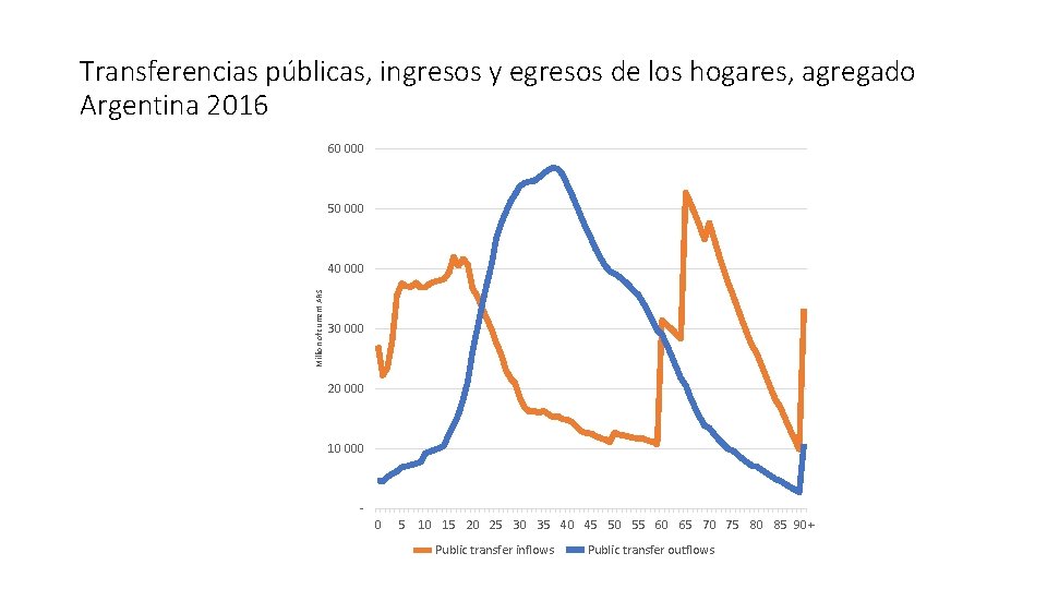 Transferencias públicas, ingresos y egresos de los hogares, agregado Argentina 2016 60 000 50