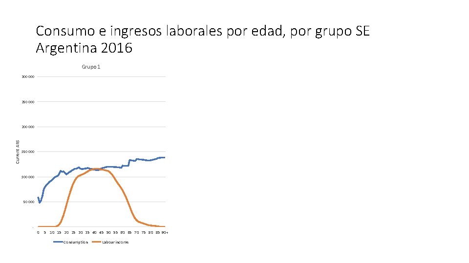 Consumo e ingresos laborales por edad, por grupo SE Argentina 2016 Grupo 1 300