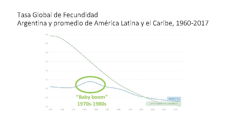 Tasa Global de Fecundidad Argentina y promedio de América Latina y el Caribe, 1960