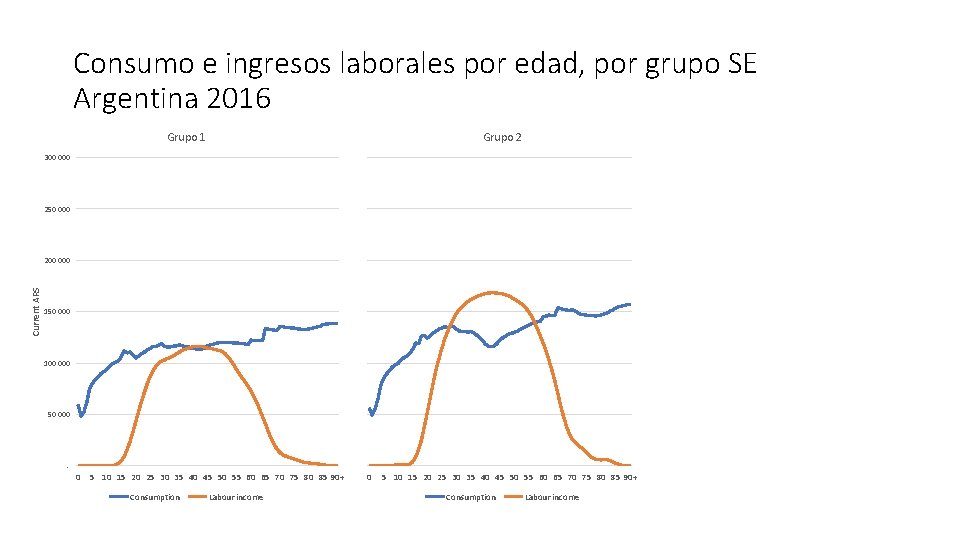 Consumo e ingresos laborales por edad, por grupo SE Argentina 2016 Grupo 1 Grupo
