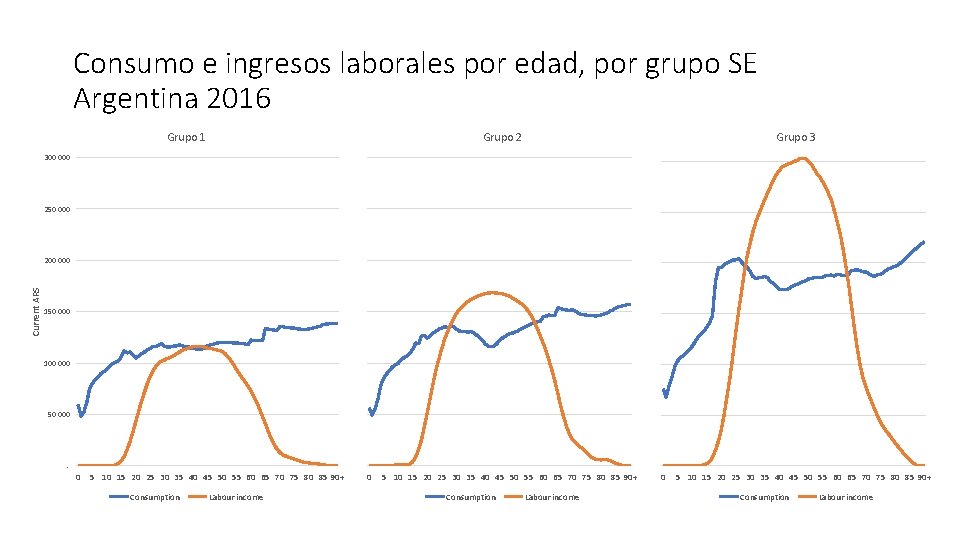 Consumo e ingresos laborales por edad, por grupo SE Argentina 2016 Grupo 1 Grupo