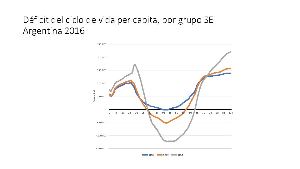 Déficit del ciclo de vida per capita, por grupo SE Argentina 2016 250 000