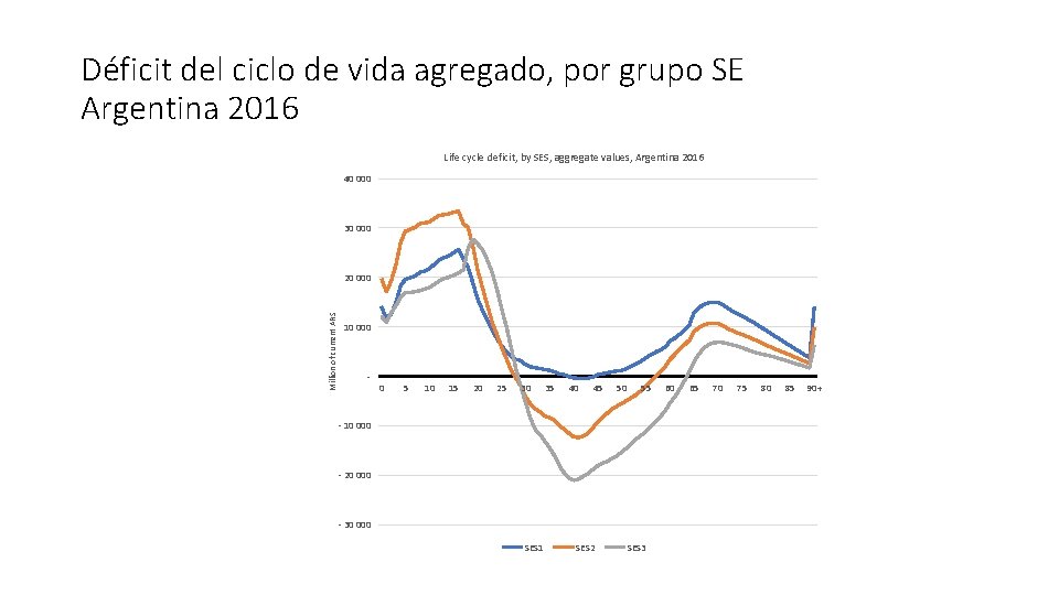 Déficit del ciclo de vida agregado, por grupo SE Argentina 2016 Life cycle deficit,