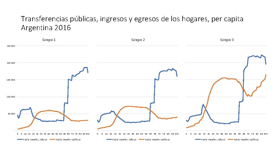 Transferencias públicas, ingresos y egresos de los hogares, per capita Argentina 2016 Grupo 1