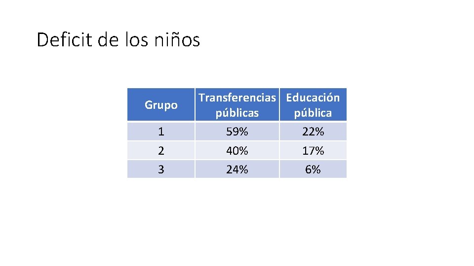 Deficit de los niños Grupo 1 2 3 Transferencias Educación públicas pública 59% 22%