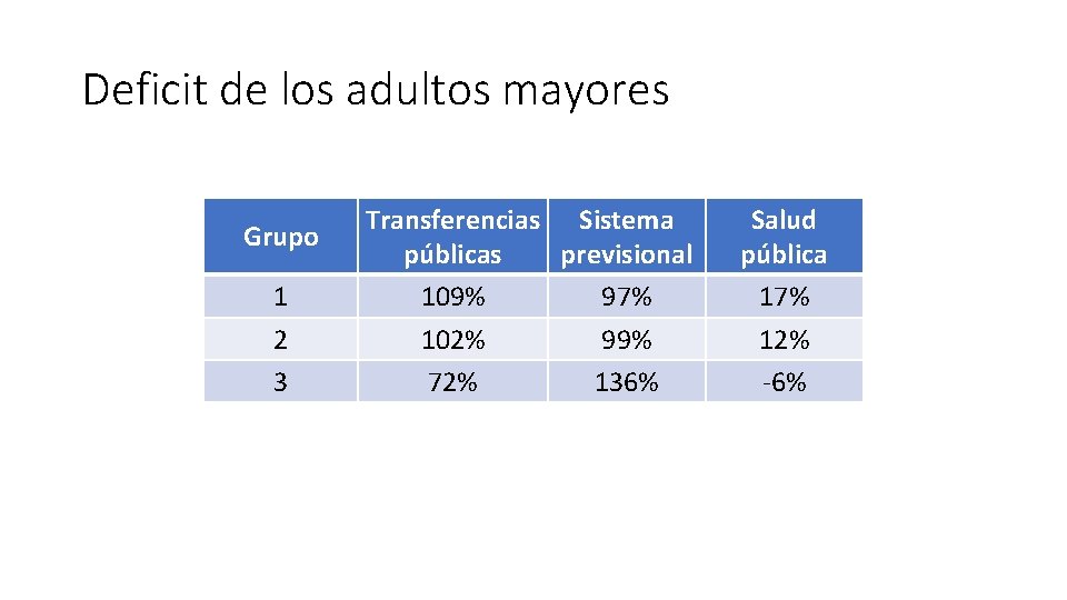 Deficit de los adultos mayores Grupo 1 2 3 Transferencias Sistema públicas previsional 109%
