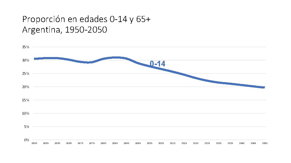 Proporción en edades 0 -14 y 65+ Argentina, 1950 -2050 35% 30% 0 -14