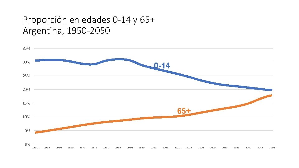 Proporción en edades 0 -14 y 65+ Argentina, 1950 -2050 35% 30% 0 -14