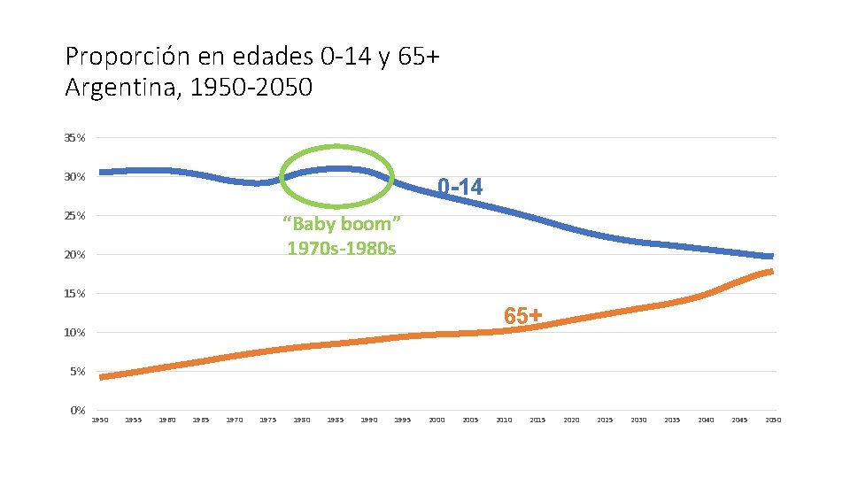 Proporción en edades 0 -14 y 65+ Argentina, 1950 -2050 35% 30% 0 -14