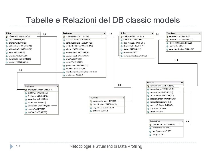 Tabelle e Relazioni del DB classic models 17 Metodologie e Strumenti di Data Profiling