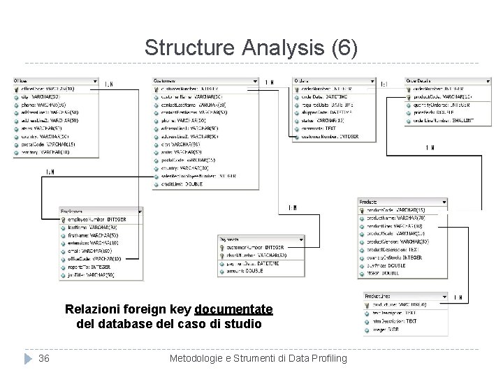 Structure Analysis (6) Relazioni foreign key documentate del database del caso di studio 36