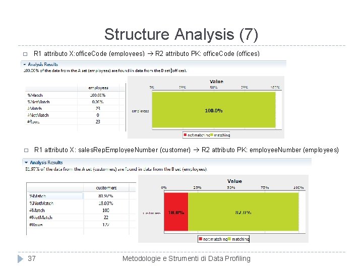 Structure Analysis (7) � R 1 attributo X: office. Code (employees) R 2 attributo