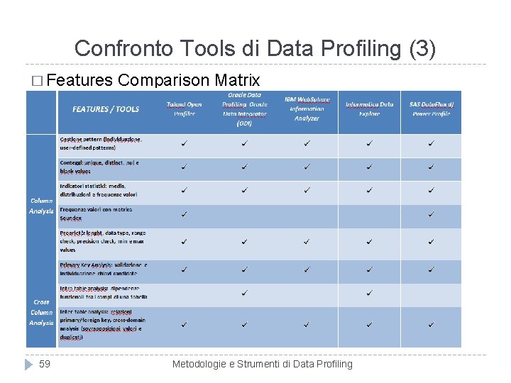 Confronto Tools di Data Profiling (3) � Features 59 Comparison Matrix Metodologie e Strumenti