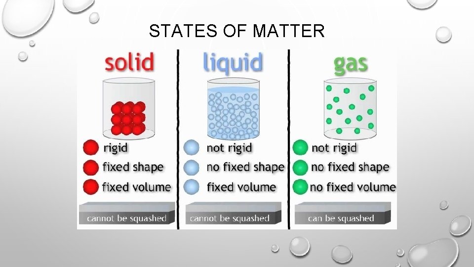 STATES OF MATTER 