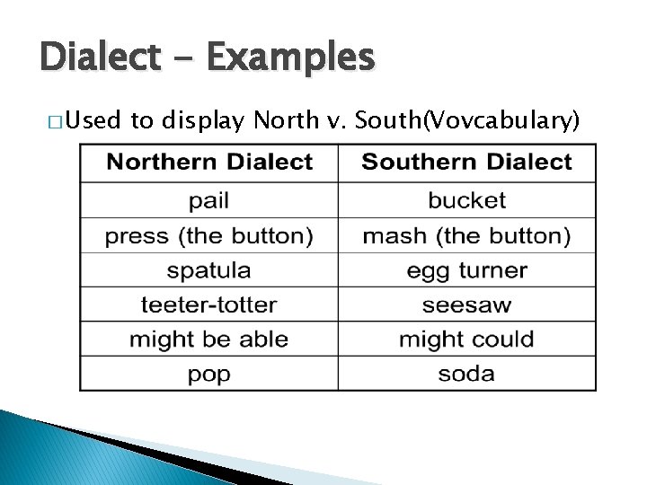 Dialect - Examples � Used to display North v. South(Vovcabulary) 