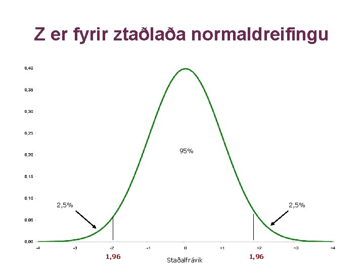 Z er fyrir ztaðlaða normaldreifingu 95% 2, 5% 1, 96 Staðalfrávik 1, 96 