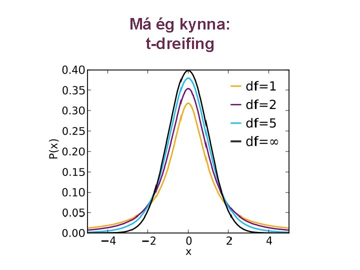 Má ég kynna: t-dreifing 