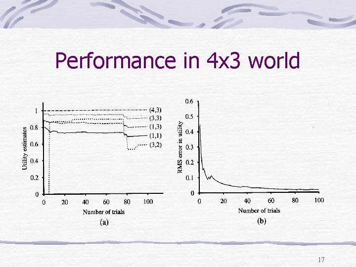 Performance in 4 x 3 world 17 