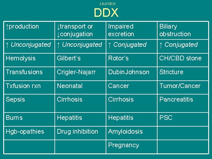 Jaundice DDX ↑production ↓transport or ↓conjugation Impaired excretion Biliary obstruction ↑ Unconjugated ↑ Conjugated