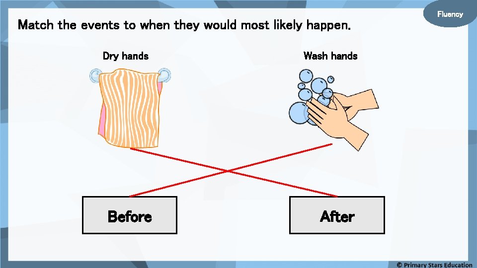 Match the events to when they would most likely happen. Dry hands Before Wash