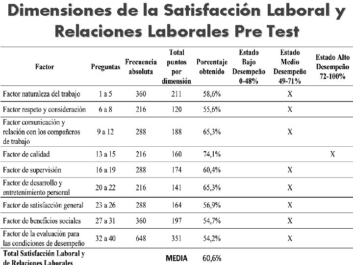 Dimensiones de la Satisfacción Laboral y Relaciones Laborales Pre Test 