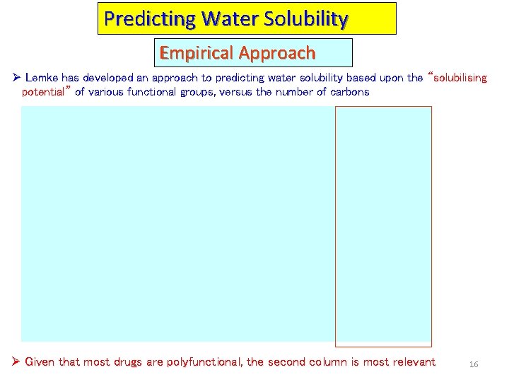 Predicting Water Solubility Empirical Approach Ø Lemke has developed an approach to predicting water