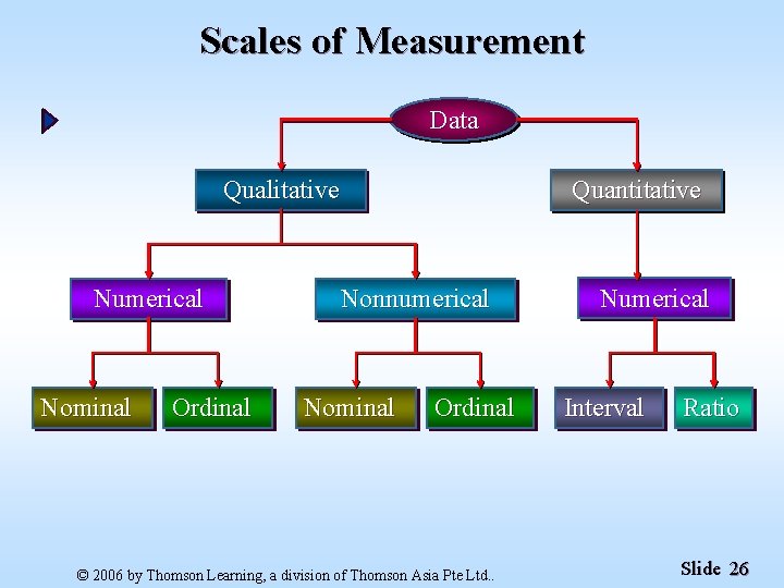 Scales of Measurement Data Qualitative Numerical Nominal Ordinal Quantitative Nonnumerical Nominal Ordinal © 2006