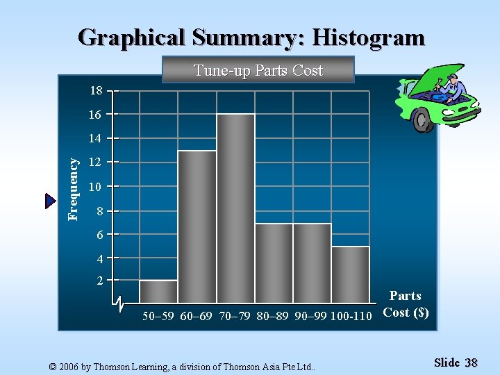 Graphical Summary: Histogram Tune-up Parts Cost 18 16 Frequency 14 12 10 8 6