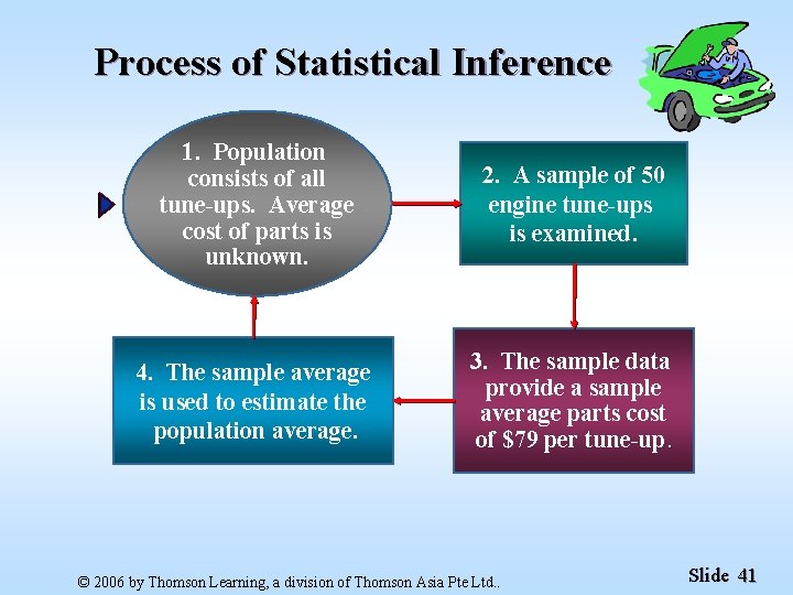 Process of Statistical Inference 1. Population consists of all tune-ups. Average cost of parts