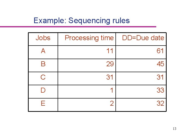 Example: Sequencing rules Jobs Processing time DD=Due date A 11 61 B 29 45
