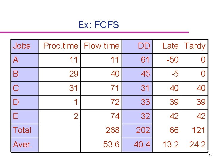 Ex: FCFS Jobs Proc. time Flow time DD Late Tardy A 11 11 61