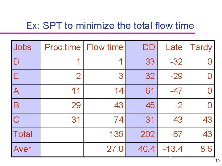 Ex: SPT to minimize the total flow time Jobs Proc. time Flow time DD