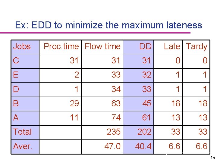 Ex: EDD to minimize the maximum lateness Jobs Proc. time Flow time DD Late