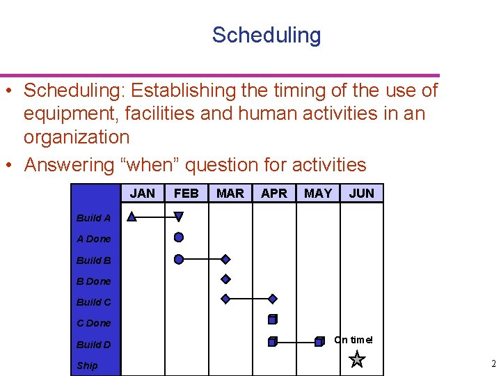 Scheduling • Scheduling: Establishing the timing of the use of equipment, facilities and human