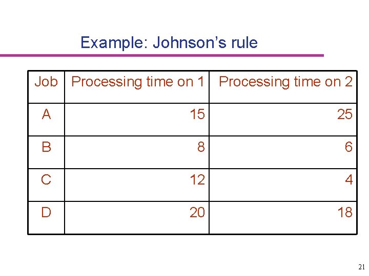 Example: Johnson’s rule Job Processing time on 1 Processing time on 2 A 15