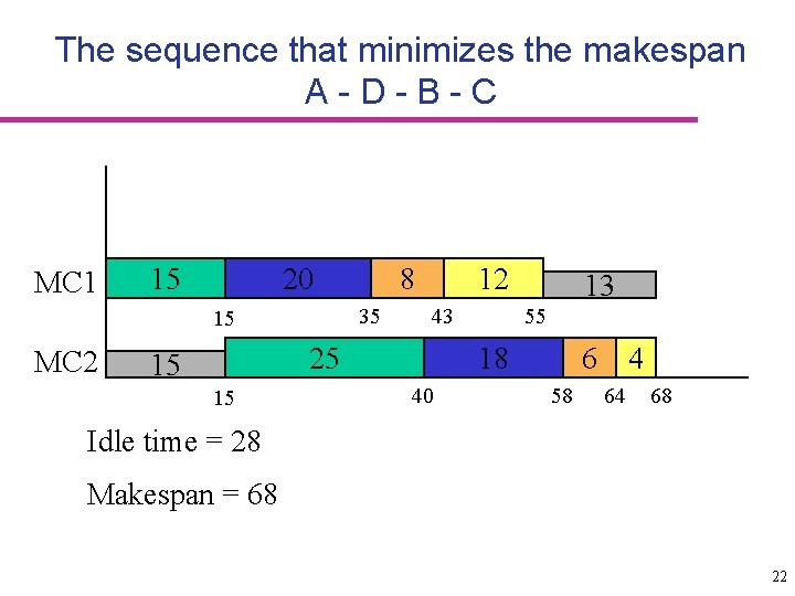 The sequence that minimizes the makespan A-D-B-C MC 1 15 20 35 15 MC